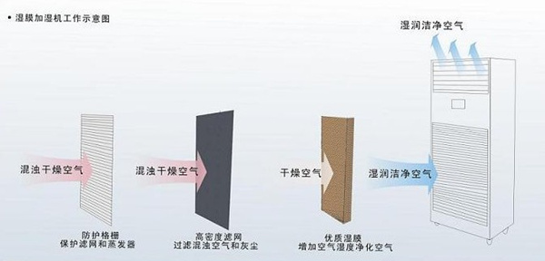 湿膜加湿器工作示意图